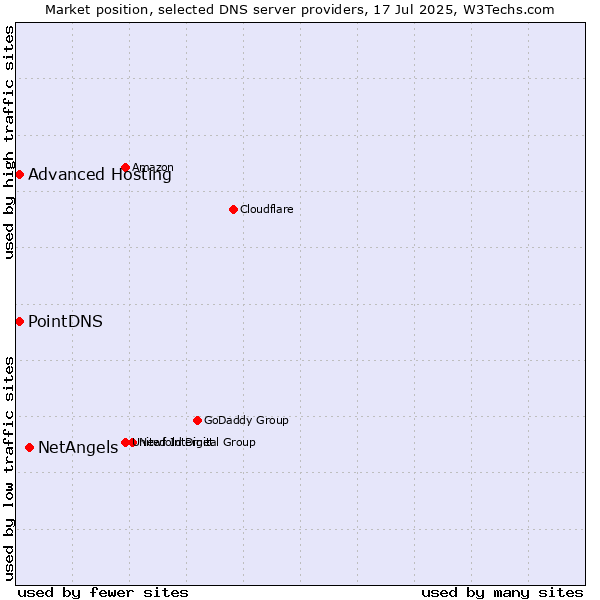 Market position of NetAngels vs. PointDNS vs. Advanced Hosting