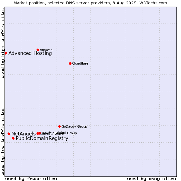 Market position of PublicDomainRegistry vs. NetAngels vs. Advanced Hosting