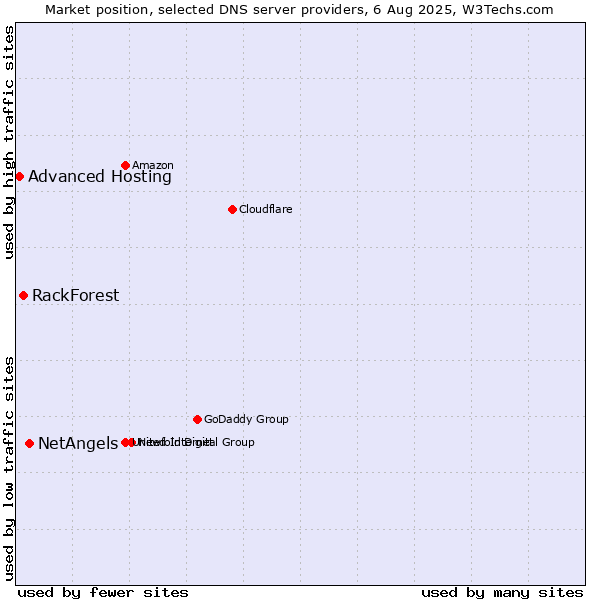 Market position of NetAngels vs. RackForest vs. Advanced Hosting