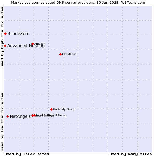 Market position of NetAngels vs. RcodeZero vs. Advanced Hosting