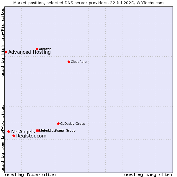 Market position of Register.com vs. NetAngels vs. Advanced Hosting