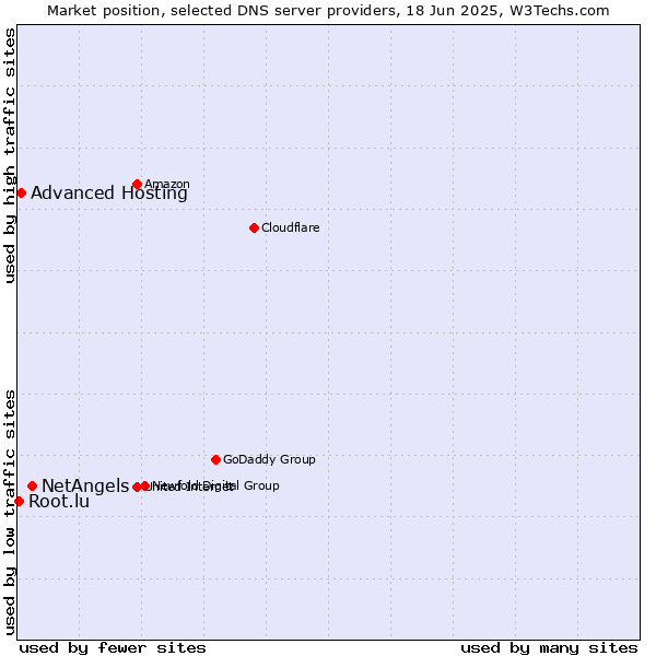 Market position of NetAngels vs. Advanced Hosting vs. Root.lu