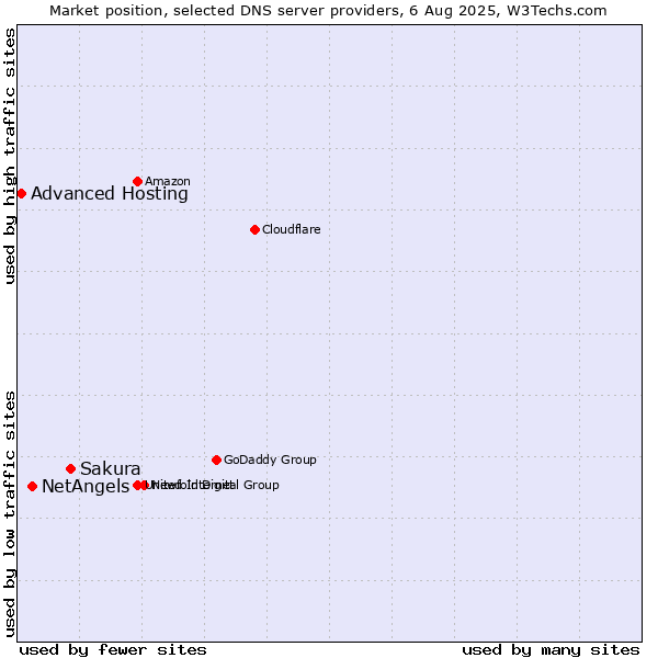 Market position of Sakura vs. NetAngels vs. Advanced Hosting