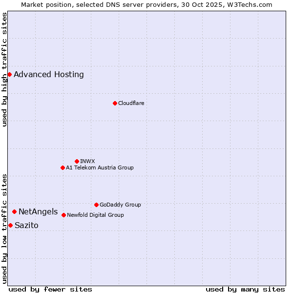 Market position of NetAngels vs. Sazito vs. Advanced Hosting