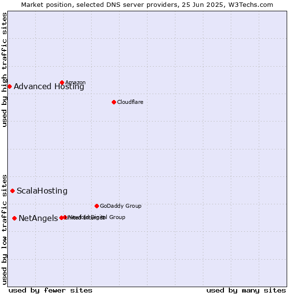Market position of NetAngels vs. ScalaHosting vs. Advanced Hosting