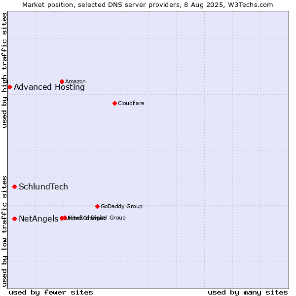 Market position of NetAngels vs. SchlundTech vs. Advanced Hosting