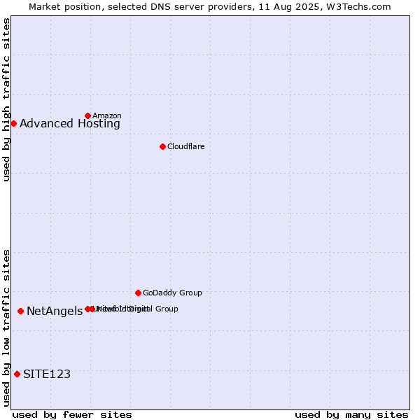 Market position of NetAngels vs. SITE123 vs. Advanced Hosting
