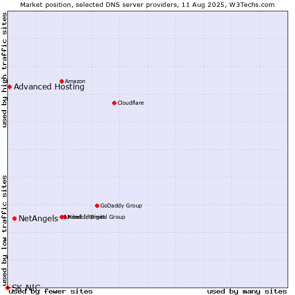 Market position of NetAngels vs. Advanced Hosting vs. SK-NIC