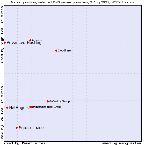 Market position of Squarespace vs. NetAngels vs. Advanced Hosting