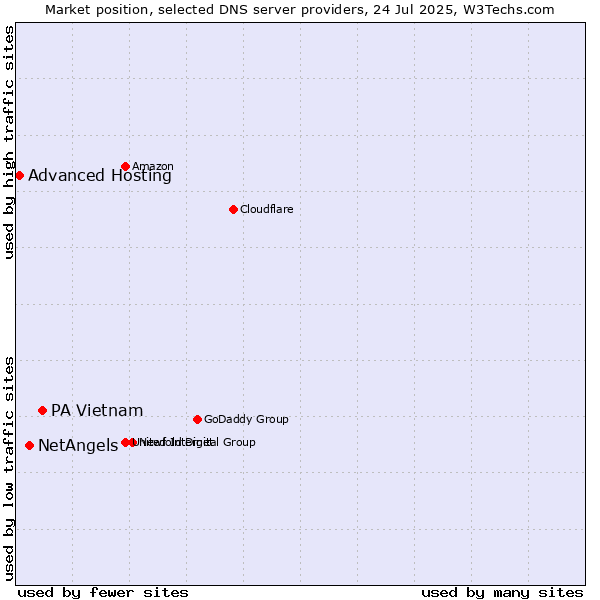 Market position of PA Vietnam vs. NetAngels vs. Advanced Hosting