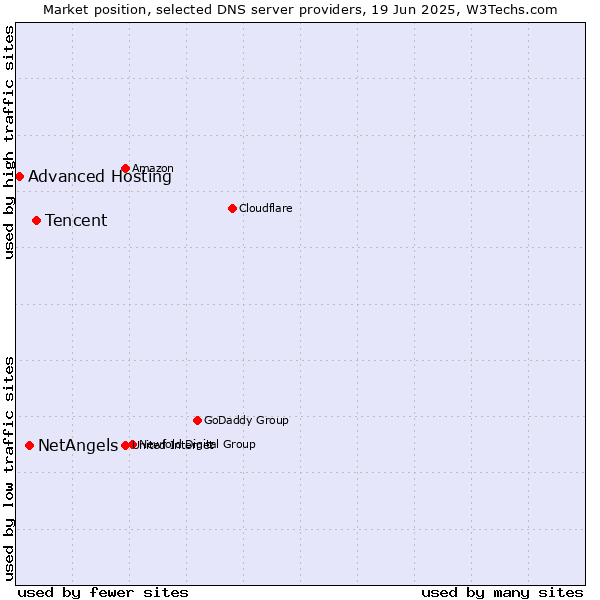 Market position of Tencent vs. NetAngels vs. Advanced Hosting