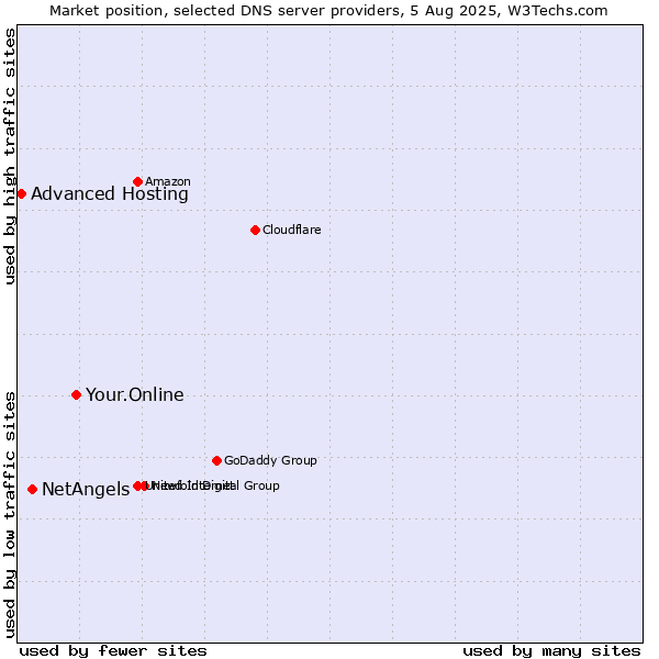 Market position of Your.Online vs. NetAngels vs. Advanced Hosting