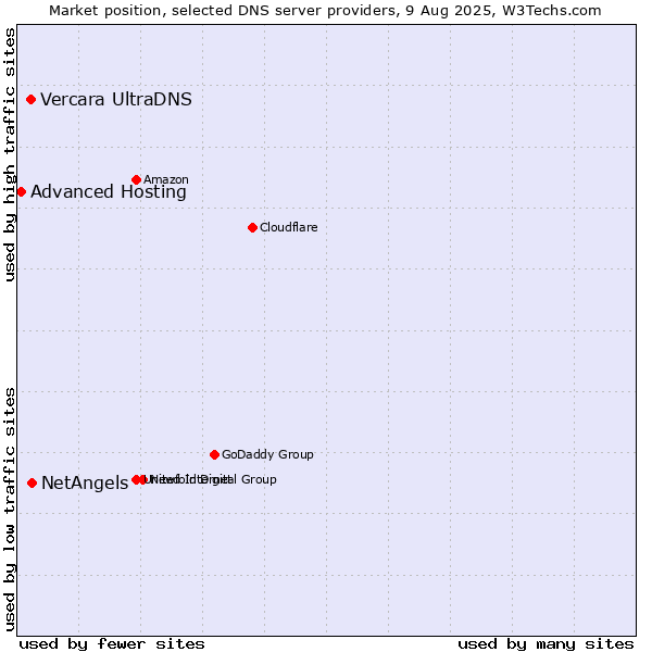 Market position of NetAngels vs. Vercara UltraDNS vs. Advanced Hosting