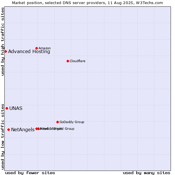 Market position of NetAngels vs. UNAS vs. Advanced Hosting