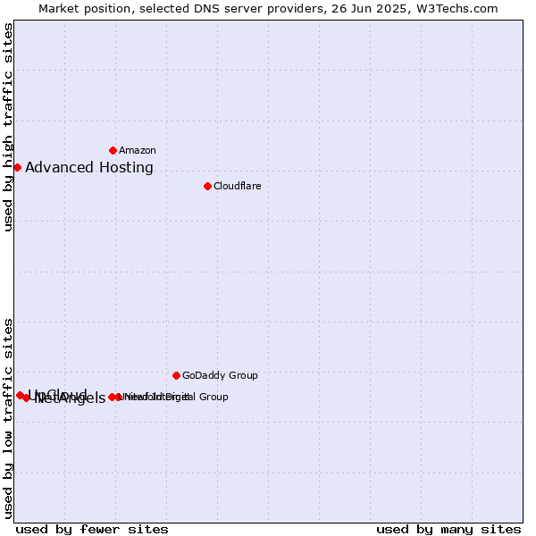 Market position of NetAngels vs. UpCloud vs. Advanced Hosting