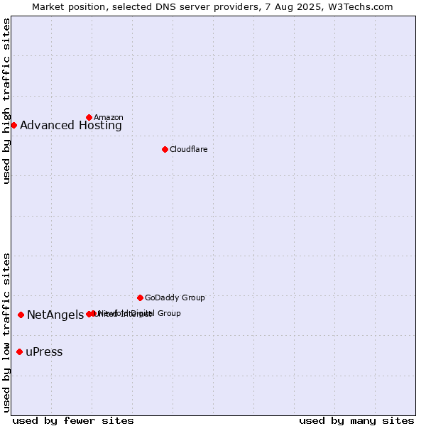 Market position of NetAngels vs. uPress vs. Advanced Hosting