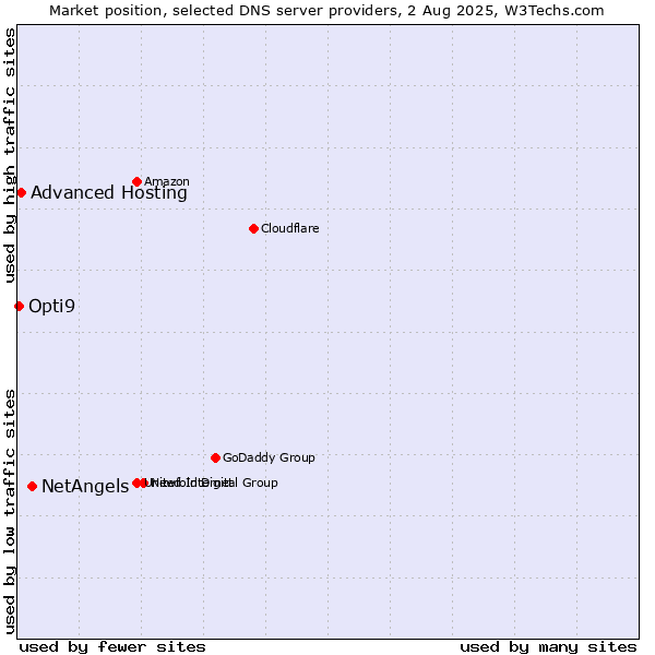 Market position of NetAngels vs. Advanced Hosting vs. Opti9