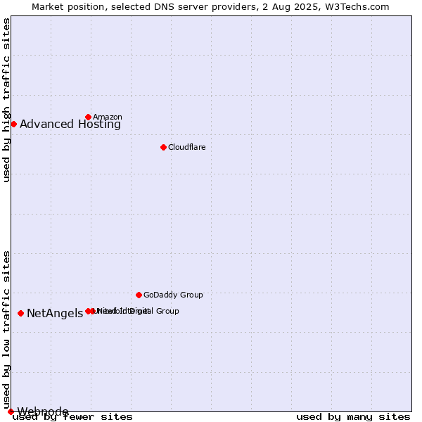 Market position of NetAngels vs. Advanced Hosting vs. Webnode
