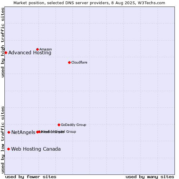 Market position of NetAngels vs. Web Hosting Canada vs. Advanced Hosting
