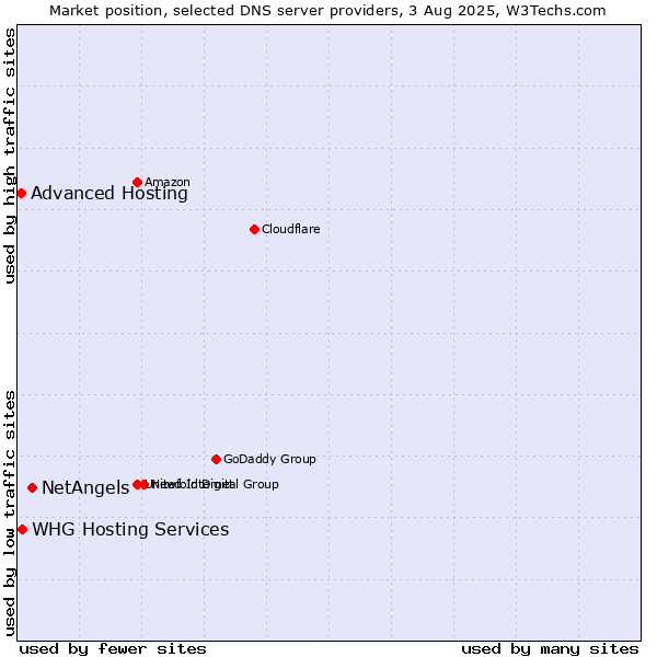 Market position of NetAngels vs. Advanced Hosting vs. WHG Hosting Services