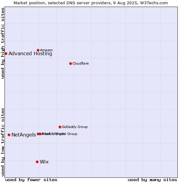 Market position of Wix vs. NetAngels vs. Advanced Hosting