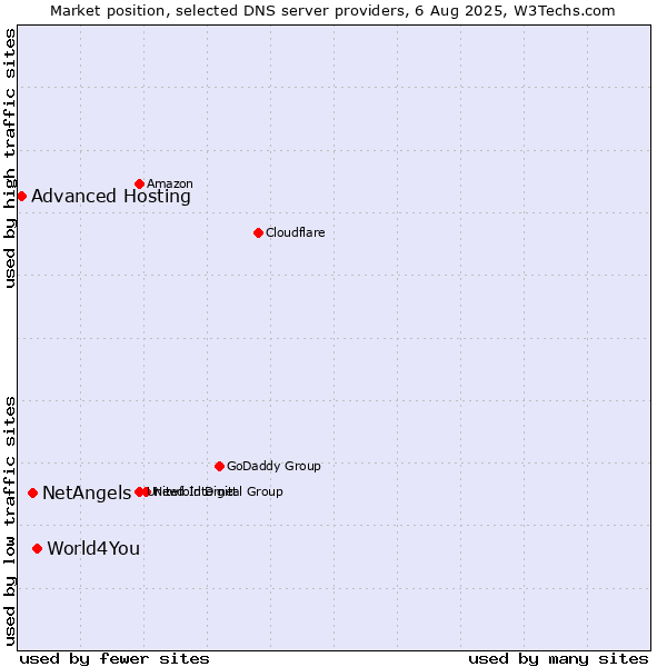 Market position of World4You vs. NetAngels vs. Advanced Hosting