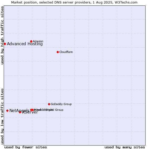 Market position of XServer vs. NetAngels vs. Advanced Hosting