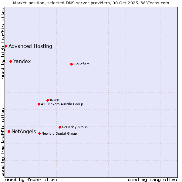 Market position of Yandex vs. NetAngels vs. Advanced Hosting