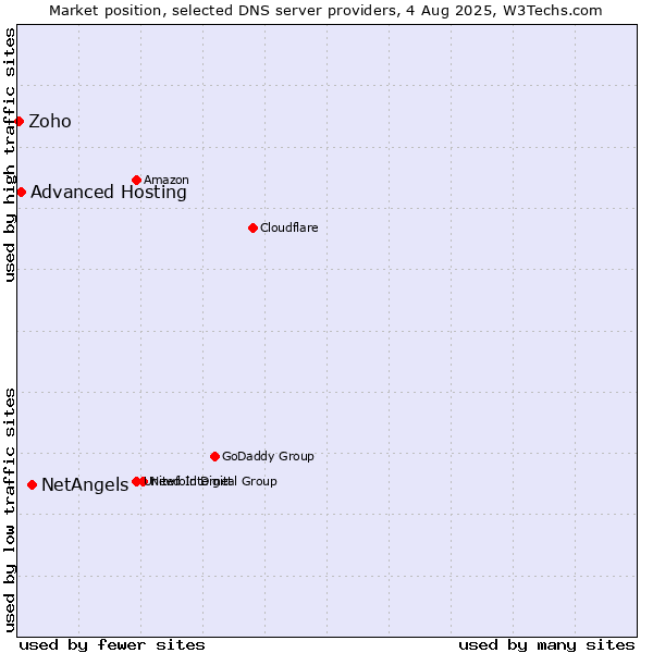 Market position of NetAngels vs. Advanced Hosting vs. Zoho