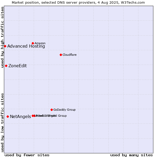 Market position of NetAngels vs. ZoneEdit vs. Advanced Hosting