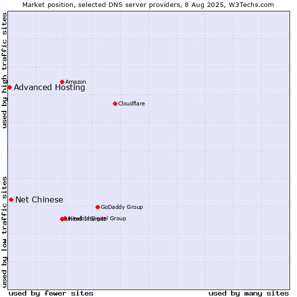 Market position of Net Chinese vs. Advanced Hosting
