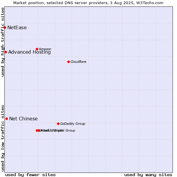 Market position of Net Chinese vs. Advanced Hosting vs. NetEase