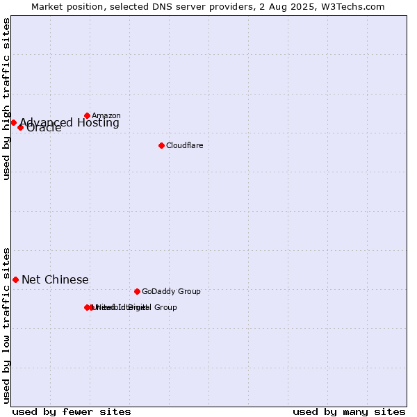 Market position of Oracle vs. Net Chinese vs. Advanced Hosting