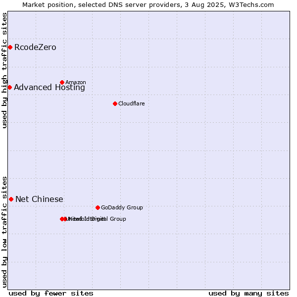 Market position of Net Chinese vs. RcodeZero vs. Advanced Hosting