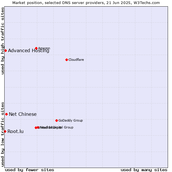 Market position of Net Chinese vs. Advanced Hosting vs. Root.lu