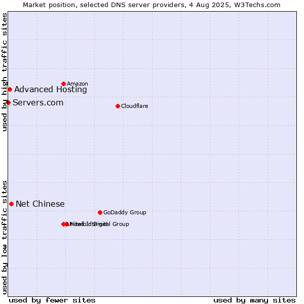 Market position of Net Chinese vs. Advanced Hosting vs. Servers.com