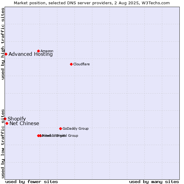 Market position of Net Chinese vs. Advanced Hosting vs. Shopify