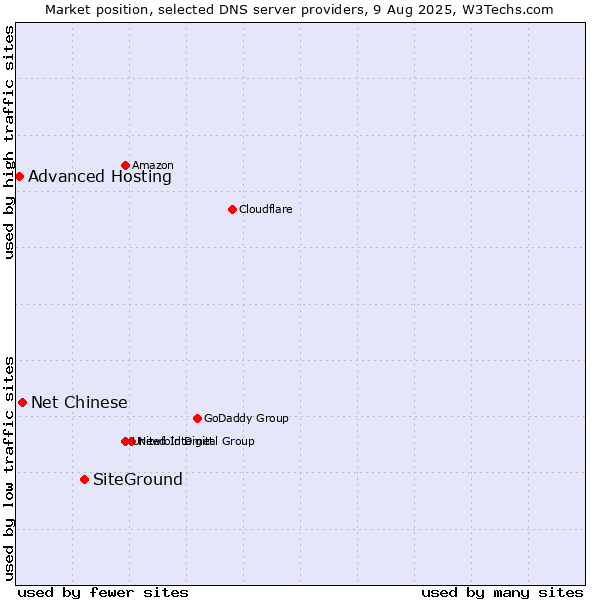 Market position of SiteGround vs. Net Chinese vs. Advanced Hosting