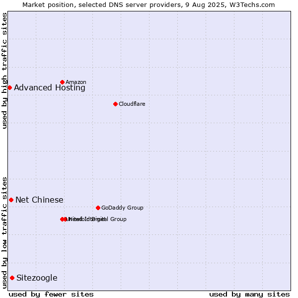Market position of Sitezoogle vs. Net Chinese vs. Advanced Hosting