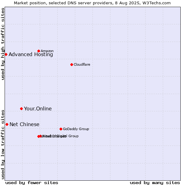 Market position of Your.Online vs. Net Chinese vs. Advanced Hosting