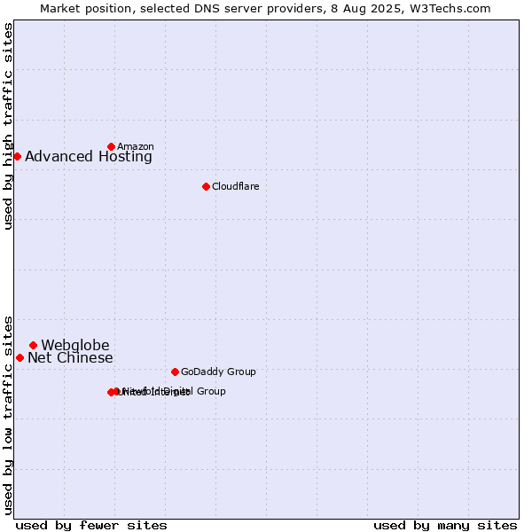 Market position of Webglobe vs. Net Chinese vs. Advanced Hosting