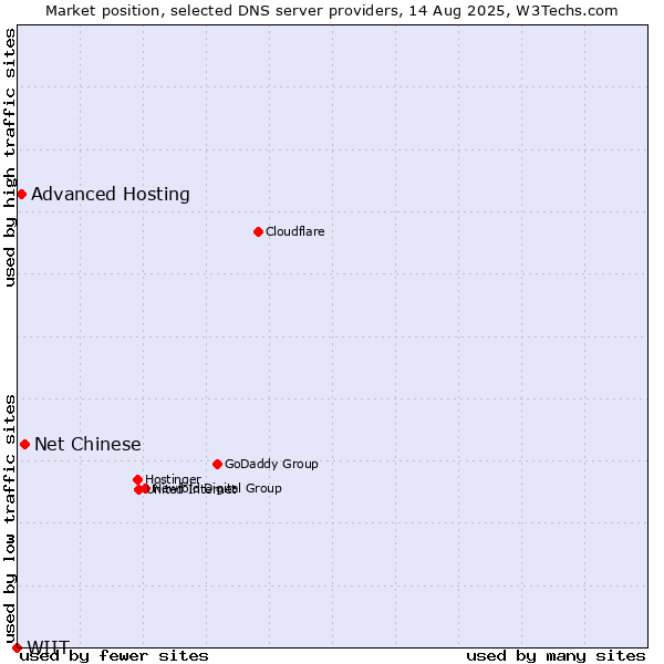 Market position of Net Chinese vs. Advanced Hosting vs. WIIT