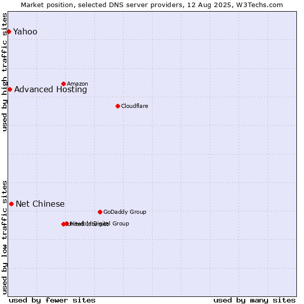 Market position of Net Chinese vs. Advanced Hosting vs. Yahoo