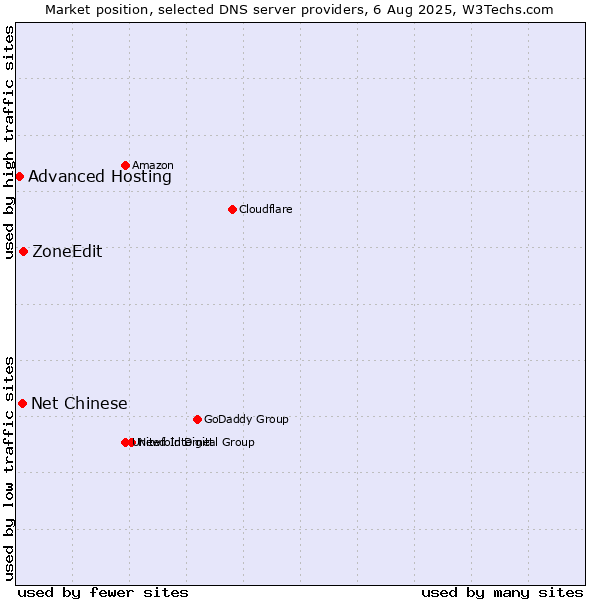 Market position of ZoneEdit vs. Net Chinese vs. Advanced Hosting