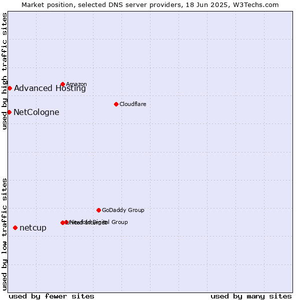 Market position of netcup vs. Advanced Hosting vs. NetCologne