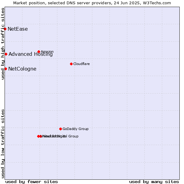 Market position of Advanced Hosting vs. NetCologne vs. NetEase