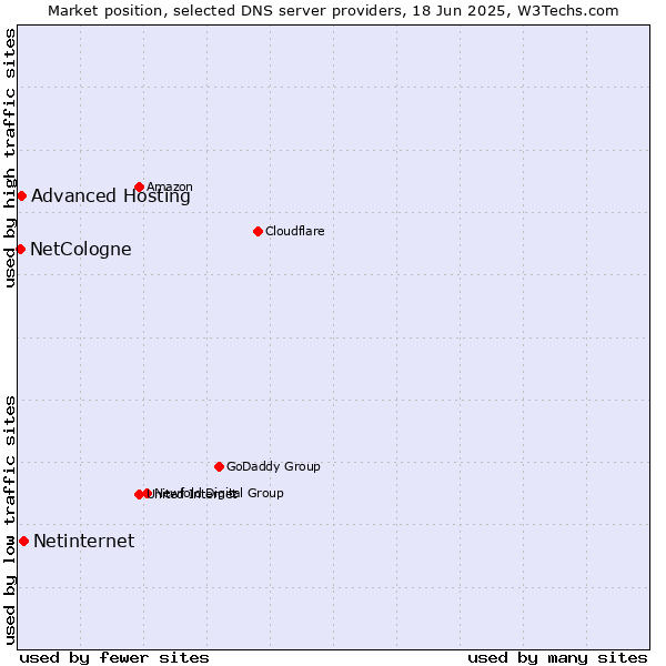 Market position of Netinternet vs. Advanced Hosting vs. NetCologne