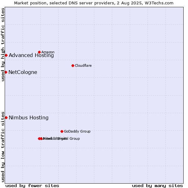 Market position of Advanced Hosting vs. Nimbus Hosting vs. NetCologne