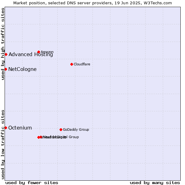 Market position of Advanced Hosting vs. NetCologne vs. Octenium