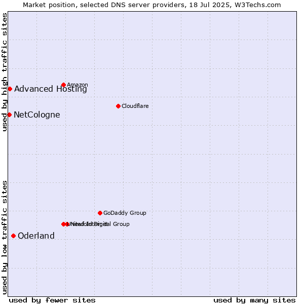 Market position of Oderland vs. Advanced Hosting vs. NetCologne